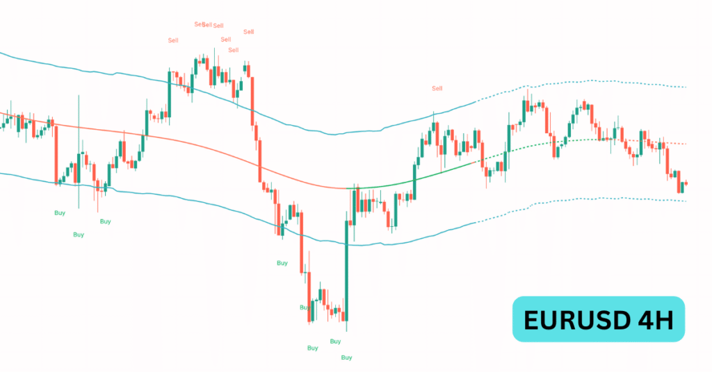 Forex trading strategy, EURUSD